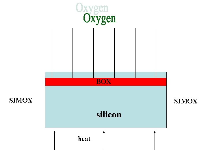BOX SIMOX silicon heat 