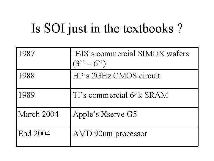 Is SOI just in the textbooks ? 1987 1988 IBIS’s commercial SIMOX wafers (3’’