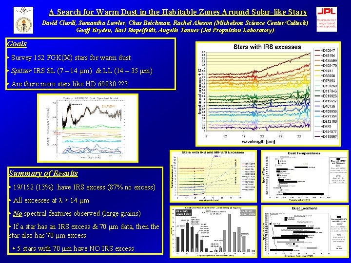 A Search for Warm Dust in the Habitable Zones Around Solar-like Stars David Ciardi,