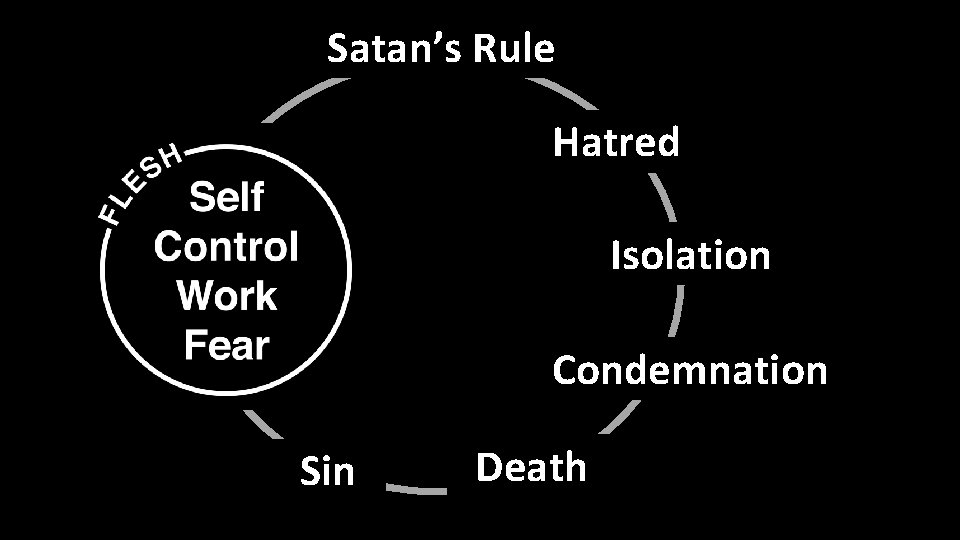 Satan’s Rule Hatred Isolation Condemnation Sin Death 