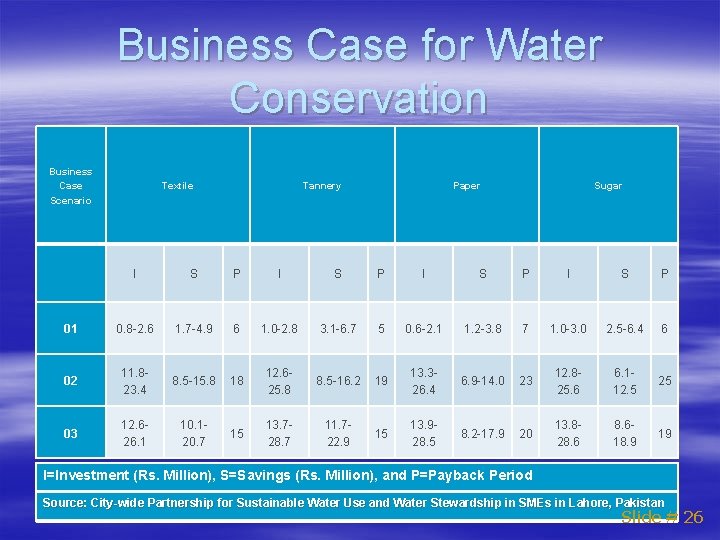 Business Case for Water Conservation Business Case Scenario Textile Tannery Paper Sugar I S