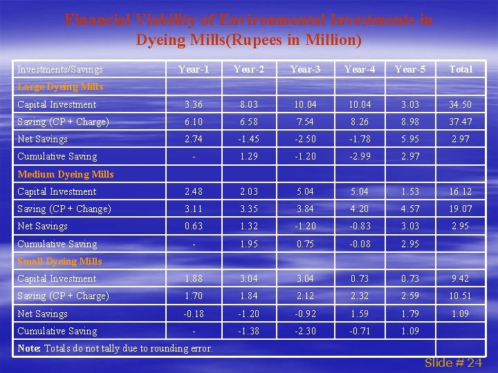 Financial Viability of Environmental Investments in Dyeing Mills(Rupees in Million) Investments/Savings Year-1 Year-2 Year-3