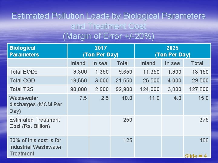 Estimated Pollution Loads by Biological Parameters and Treatment Cost (Margin of Error +/-20%) Biological