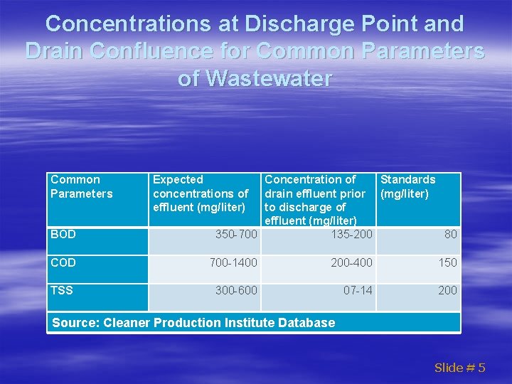 Concentrations at Discharge Point and Drain Confluence for Common Parameters of Wastewater Common Parameters