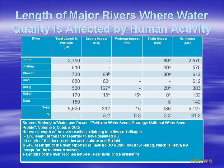 Length of Major Rivers Where Water Quality is Affected by Human Activity Source: Ministry