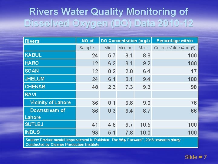 Rivers Water Quality Monitoring of Dissolved Oxygen (DO) Data 2010 -12 Rivers KABUL HARO