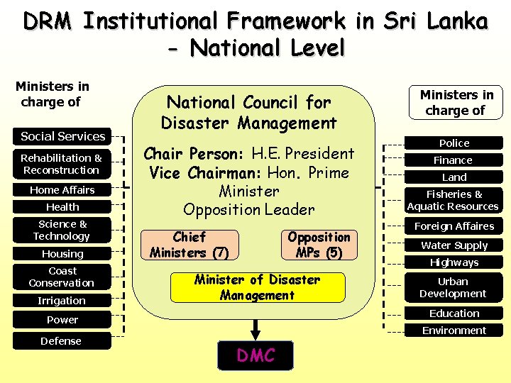 DRM Institutional Framework in Sri Lanka - National Level Ministers in charge of Social