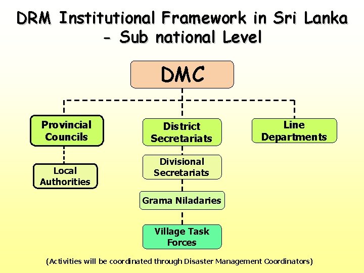 DRM Institutional Framework in Sri Lanka - Sub national Level DMC Provincial Councils Local