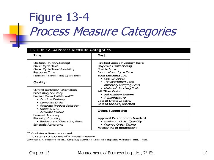 Figure 13 -4 Process Measure Categories Chapter 13 Management of Business Logistics, 7 th Figure 13 -4 Process Measure Categories Chapter 13 Management of Business Logistics, 7 th