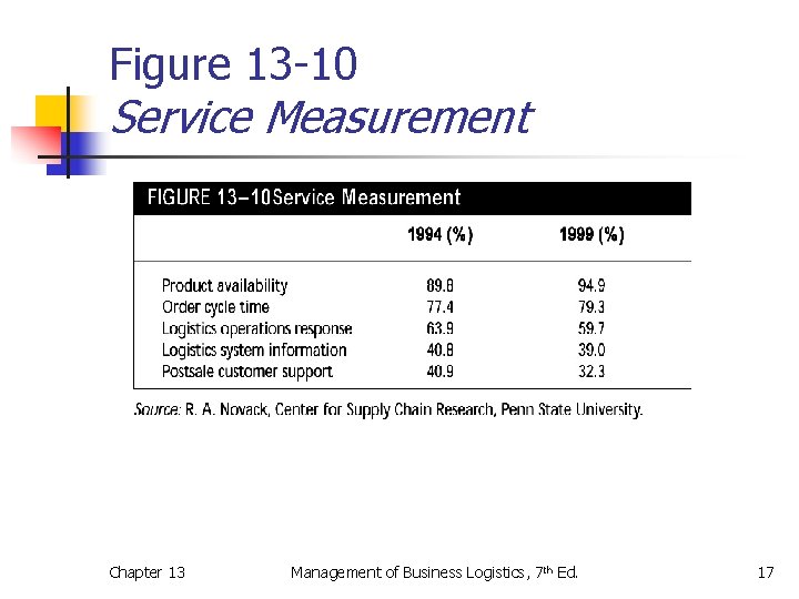 Figure 13 -10 Service Measurement Chapter 13 Management of Business Logistics, 7 th Ed. Figure 13 -10 Service Measurement Chapter 13 Management of Business Logistics, 7 th Ed.