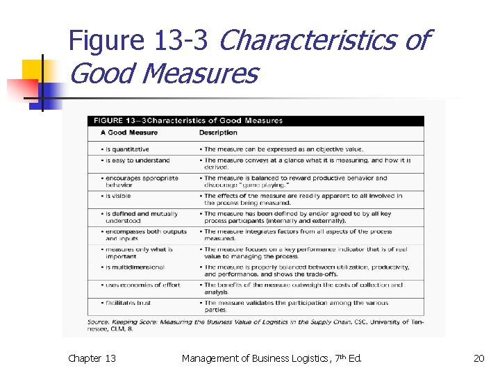 Figure 13 -3 Characteristics of Good Measures Chapter 13 Management of Business Logistics, 7 Figure 13 -3 Characteristics of Good Measures Chapter 13 Management of Business Logistics, 7