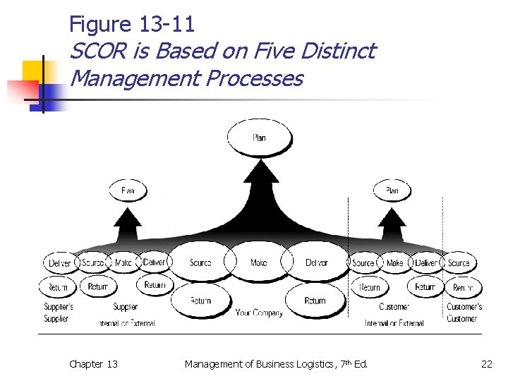 Figure 13 -11 SCOR is Based on Five Distinct Management Processes Chapter 13 Management Figure 13 -11 SCOR is Based on Five Distinct Management Processes Chapter 13 Management