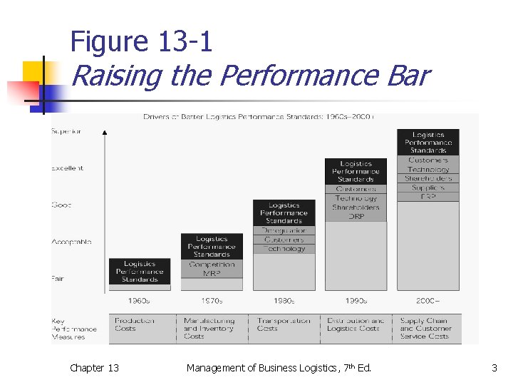 Figure 13 -1 Raising the Performance Bar Chapter 13 Management of Business Logistics, 7 Figure 13 -1 Raising the Performance Bar Chapter 13 Management of Business Logistics, 7