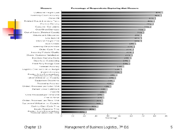 Figure 13 -2 Measures Captured on a Regular Basis Within the Company Chapter 13 Figure 13 -2 Measures Captured on a Regular Basis Within the Company Chapter 13
