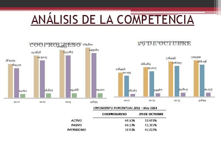 ANÁLISIS DE LA COMPETENCIA ACTIVOS PATRIMONIO 29 DEPASIVOS OCTUBRE ACTIVOS PASIVOS PATRIMONIO 274, 822