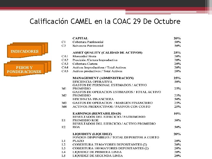 Calificación CAMEL en la COAC 29 De Octubre INDICADORES PESOS Y PONDERACIONES 