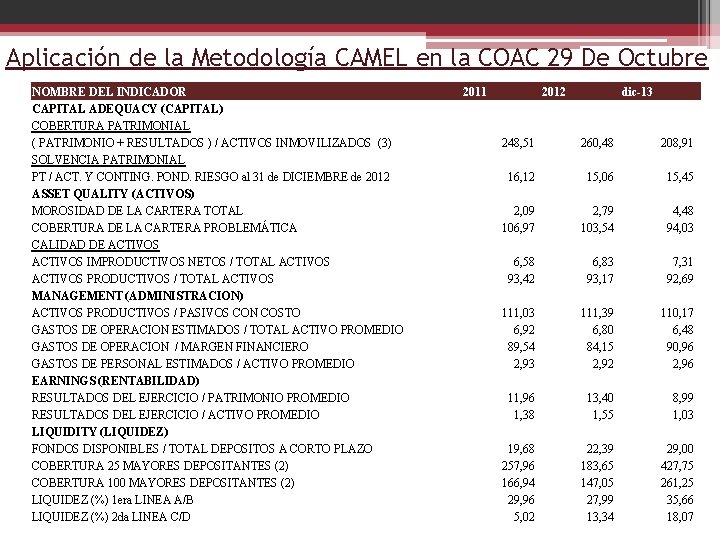 Aplicación de la Metodología CAMEL en la COAC 29 De Octubre NOMBRE DEL INDICADOR