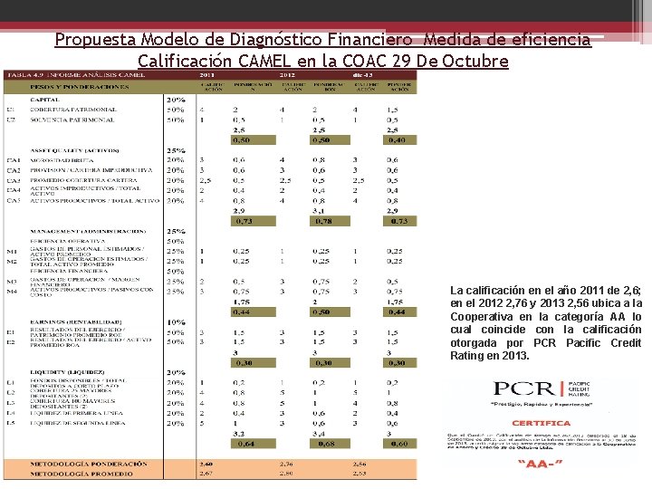 Propuesta Modelo de Diagnóstico Financiero Medida de eficiencia Calificación CAMEL en la COAC 29