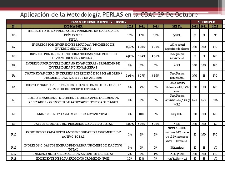 Aplicación de la Metodología PERLAS en la COAC 29 De Octubre N° R 1