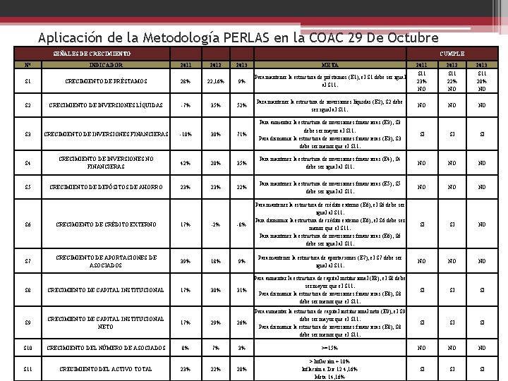 Aplicación de la Metodología PERLAS en la COAC 29 De Octubre SEÑALES DE CRECIMIENTO