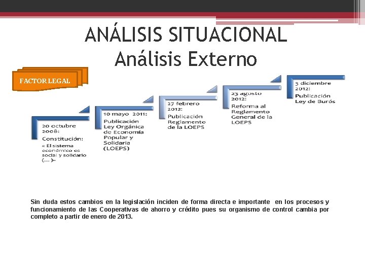 ANÁLISIS SITUACIONAL Análisis Externo FACTOR LEGAL Sin duda estos cambios en la legislación inciden