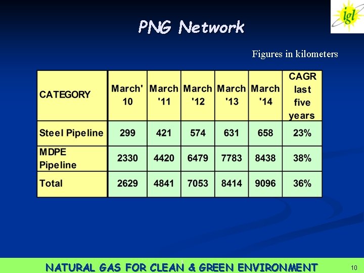 PNG Network Figures in kilometers 1 NATURAL GAS FOR CLEAN & GREEN ENVIRONMENT 10