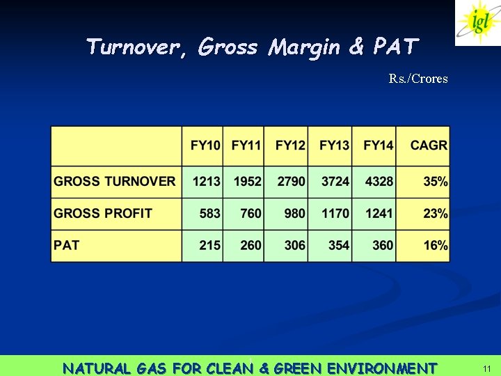 Turnover, Gross Margin & PAT Rs. /Crores 1 NATURAL GAS FOR CLEAN & GREEN