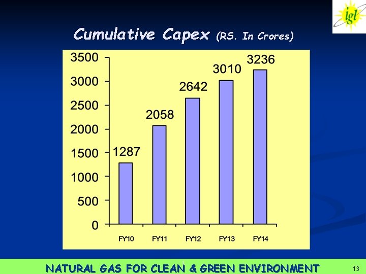 Cumulative Capex 1 (RS. In Crores) NATURAL GAS FOR CLEAN & GREEN ENVIRONMENT 13