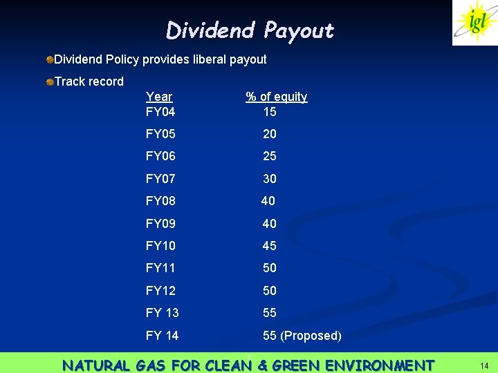 Dividend Payout Dividend Policy provides liberal payout Track record Year FY 04 % of