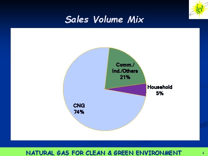 Sales Volume Mix Comm. / Ind. /Others 21% Household 5% CNG 74% 1 NATURAL