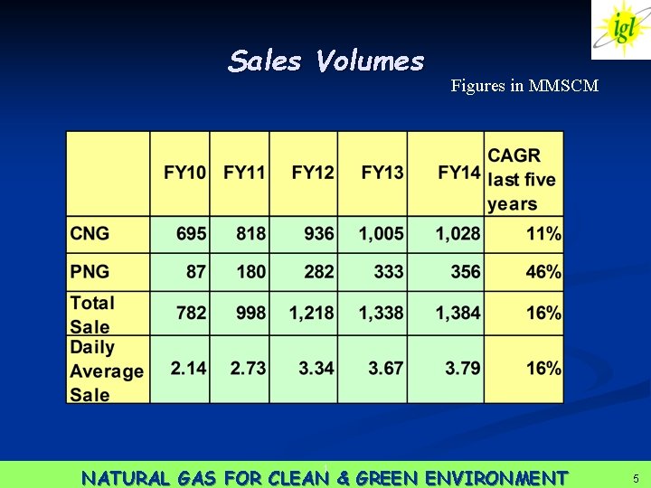 Sales Volumes 1 Figures in MMSCM NATURAL GAS FOR CLEAN & GREEN ENVIRONMENT 55
