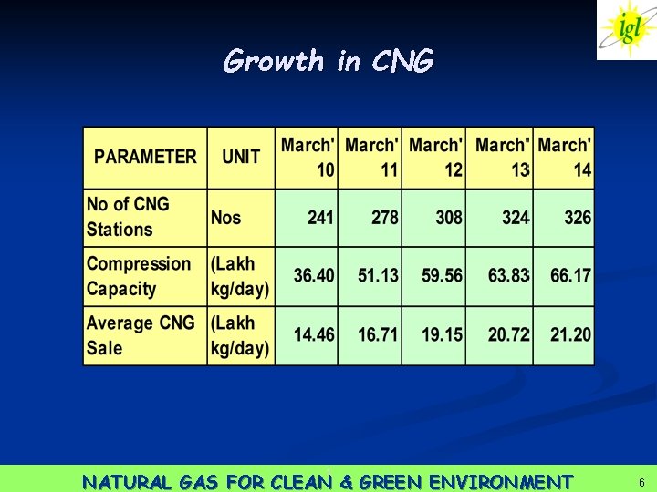 Growth in CNG 1 NATURAL GAS FOR CLEAN & GREEN ENVIRONMENT 66 