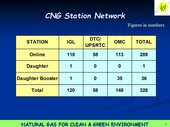 CNG Station Network Figures in numbers 1 NATURAL GAS FOR CLEAN & GREEN ENVIRONMENT