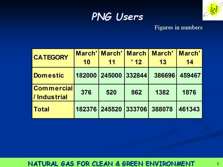 PNG Users Figures in numbers 1 NATURAL GAS FOR CLEAN & GREEN ENVIRONMENT 99