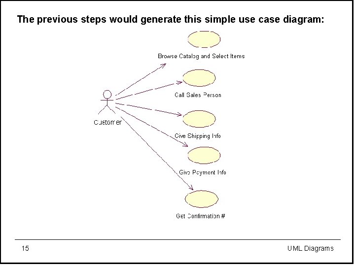 The previous steps would generate this simple use case diagram: 15 UML Diagrams 