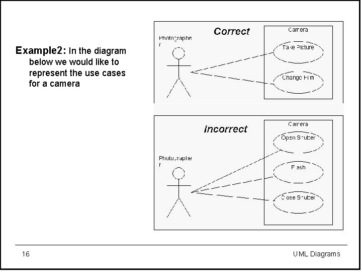 Example 2: In the diagram below we would like to represent the use cases