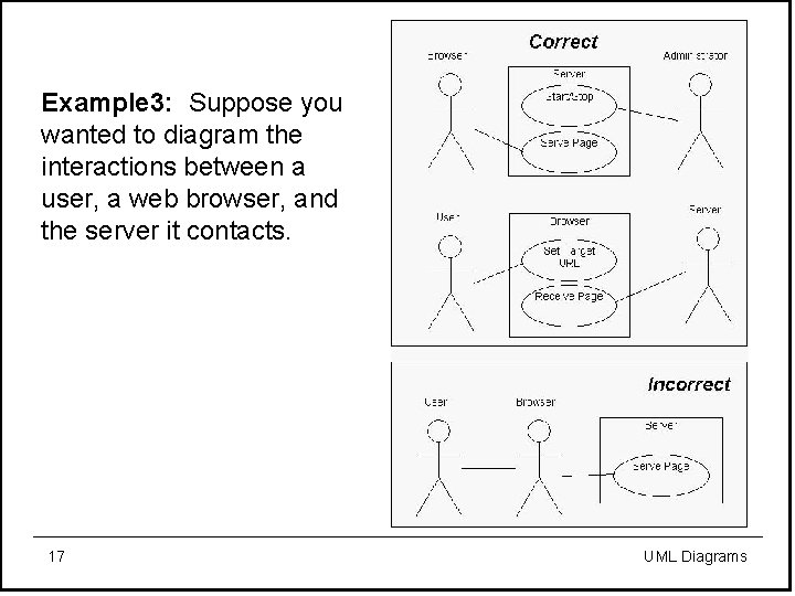 Example 3: Suppose you wanted to diagram the interactions between a user, a web