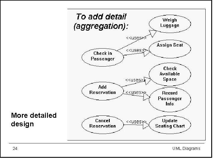 More detailed design 24 UML Diagrams 