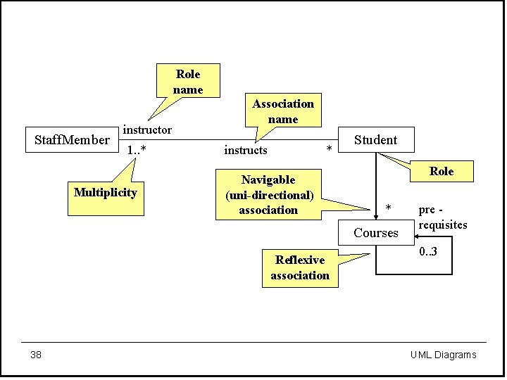 Role name Staff. Member instructor 1. . * Multiplicity Association name instructs * Navigable