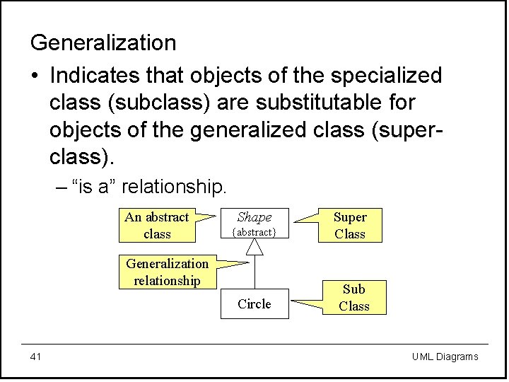 Generalization • Indicates that objects of the specialized class (subclass) are substitutable for objects