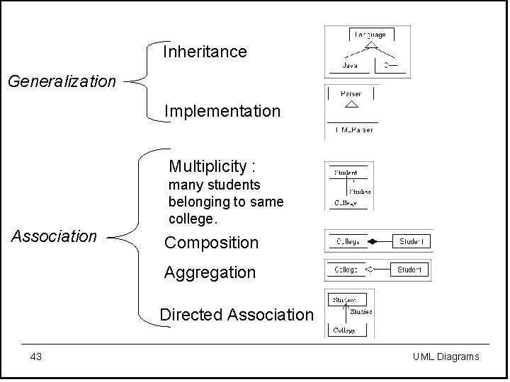 Inheritance Generalization Implementation Multiplicity : many students belonging to same college. Association Composition Aggregation