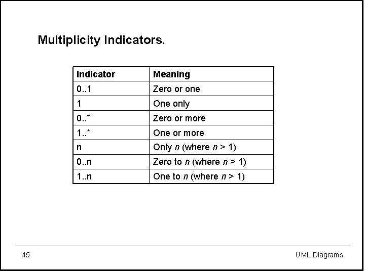 Multiplicity Indicators. Indicator Meaning 0. . 1 Zero or one 1 One only 0.