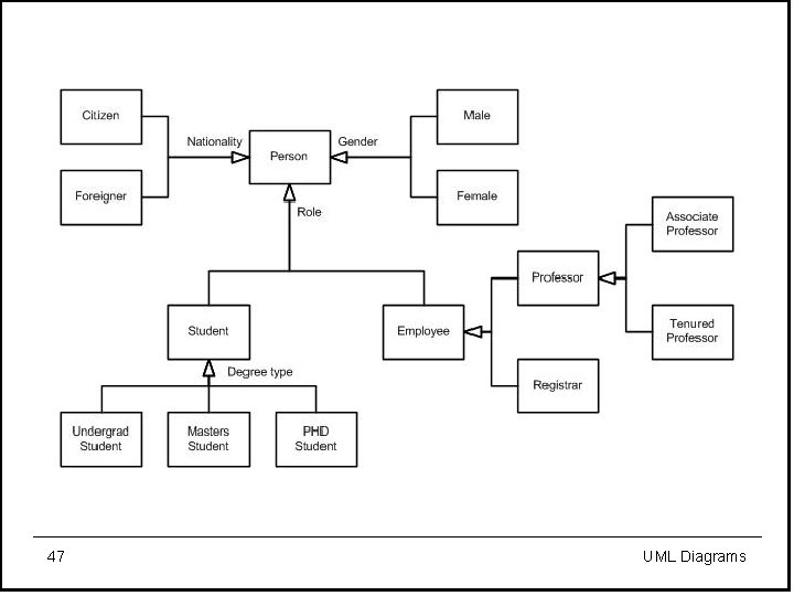 47 UML Diagrams 