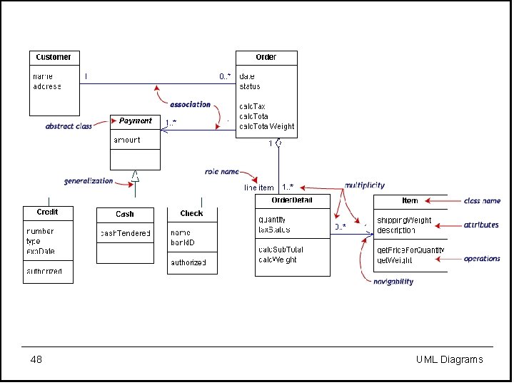 48 UML Diagrams 