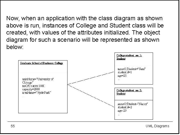 Now, when an application with the class diagram as shown above is run, instances
