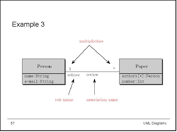 Example 3 57 UML Diagrams 