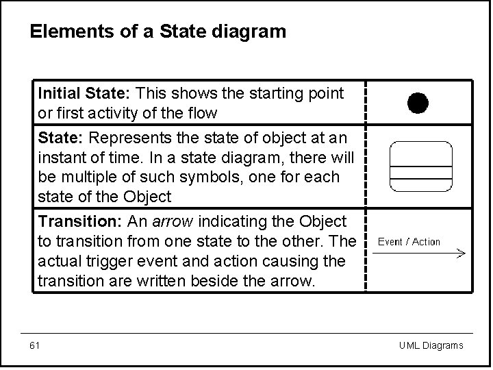 Elements of a State diagram Initial State: This shows the starting point or first