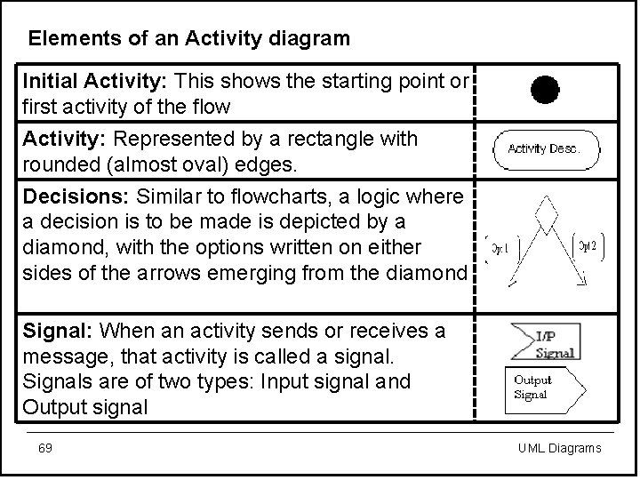 Elements of an Activity diagram Initial Activity: This shows the starting point or first