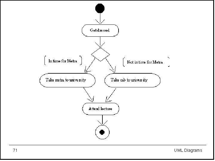 71 UML Diagrams 