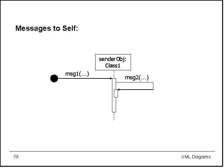 Messages to Self: sender. Obj: Class 1 msg 1(…) 79 msg 2(…) UML Diagrams